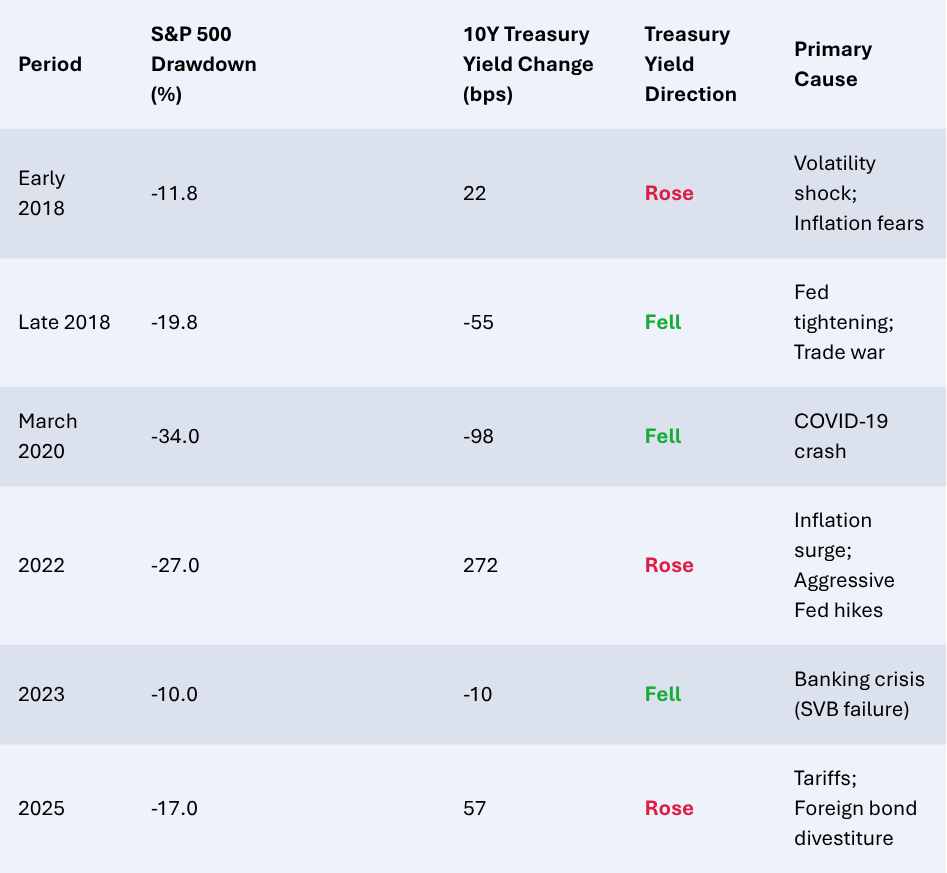 TABLE 1: MARKET CORRECTIONS AND TREASURY YIELD SPIKES