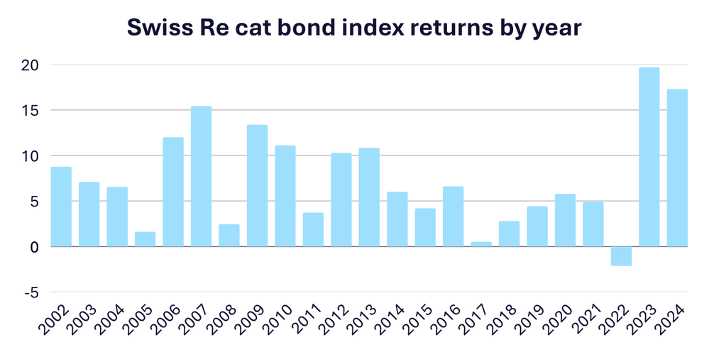 FIGURE 1: SWISS RE GLOBAL CAT BOND INDEX – ANNUAL RETURNS (2002–2024)