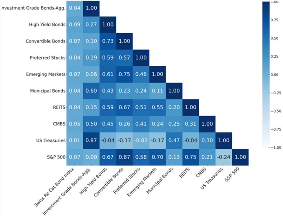 Swiss Re Cat Bond Index