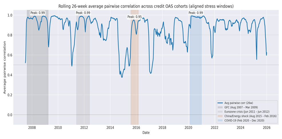 Rolling 26-week average pairwise correlation across credit OAS cohorts (aligned stress window)