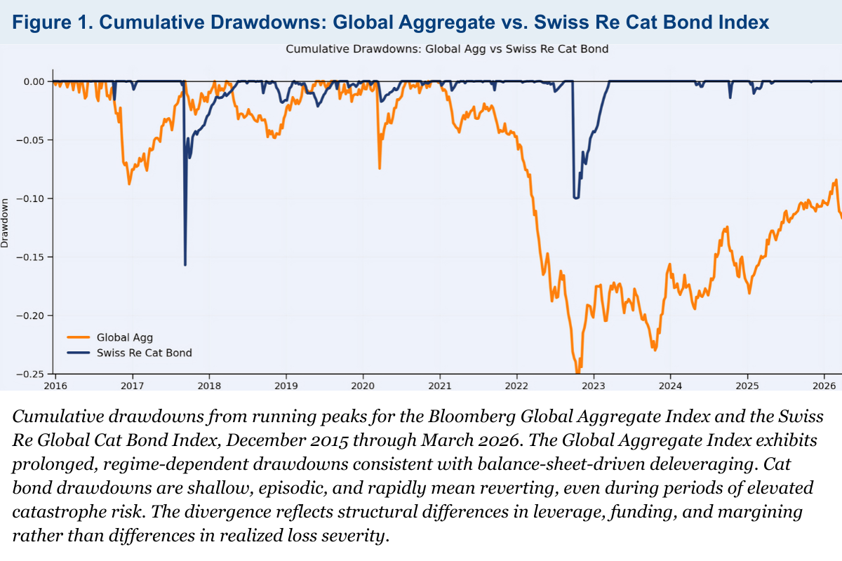 Figure 1. Cumulative Drawdowns: Global vs. Swiss Re Cat Bond Index