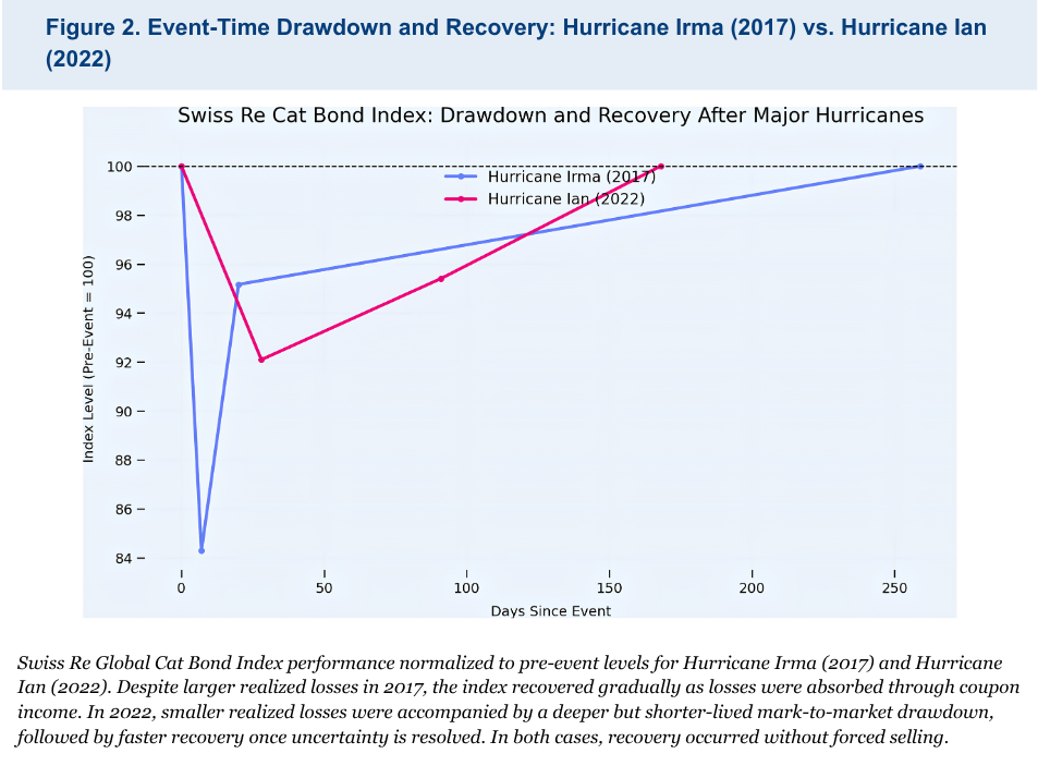 Figure 2. Event-Time Drawdown and Recovery: Hurricane Irma vs Hurricane Ian
