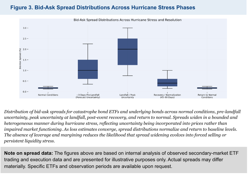 Figure 3. Bid-Ask Spread Distribution Across Hurriance Stress Phases