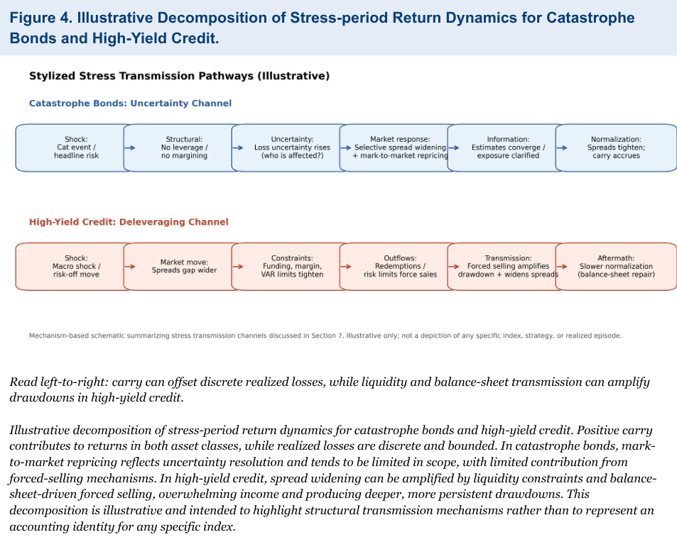 Figure 4. Illustrative Decomposition of Stress-period Return Dynamics for Catasrophe Bonds and High Yield Credit