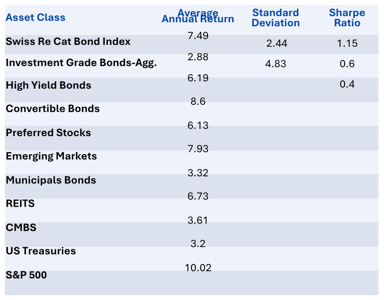 Table 1: Average Annual Returns & Volatility (20 yrs. as of 01/01/2025). Source - Bloomberg.