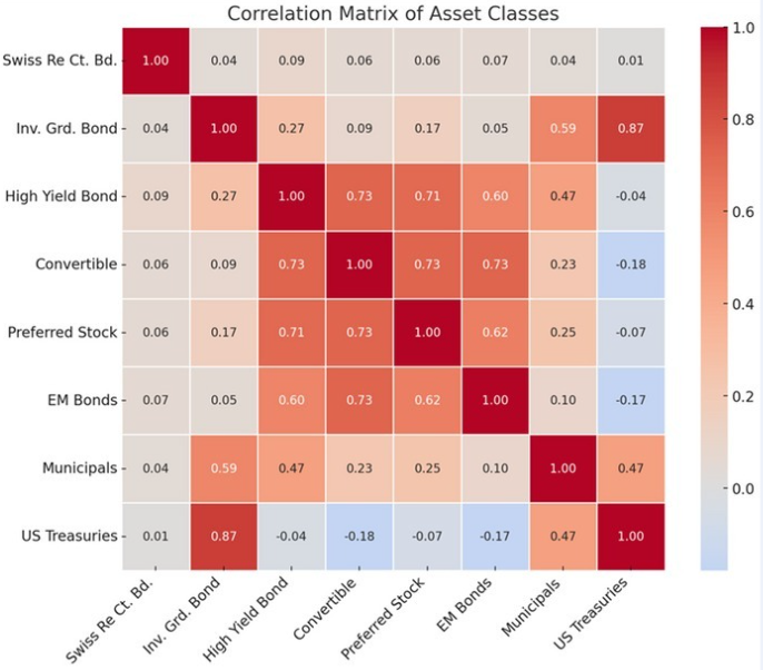 Table 2: Correlation Matrix (20 yrs. as of 01/01/2025). Source - Bloomberg.