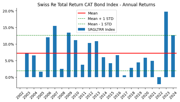 We note that the 2023 returns were 2 standard deviations over the long term mean over the prior 22 years. With the bar set so high, it may be unrealistic to expect that the 2024 returns will be able to match or exceed the 2023 performance. That said, 2024 returns are indeed shaping up to be quite respectable. In the first 3 quarters, the Index has already returned ~12% , which is almost 1 standard deviation above the mean. With three more months to go, barring any material catastrophe activity, it is on track for a mid-teen performance for the year.
