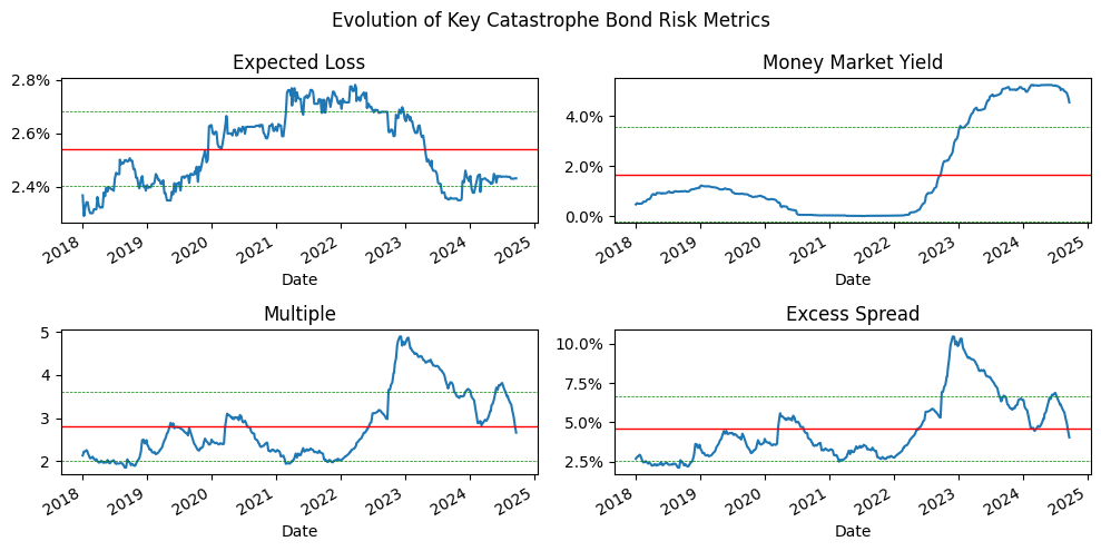 In sum, there was severe market dislocation early 2023, when yields got very rich. However, as expected with an efficient market, this disruption was soon followed by an influx of new capital, which has continued in 2024. It must be noted that while there was some softening, the spreads and multiples in 2024 are close to the 5 year average of a fairly disciplined and attractive CAT bond market.