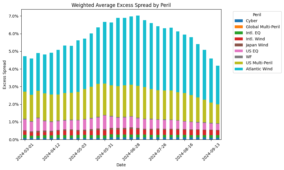 Weighted Average Excess Spread by Peril