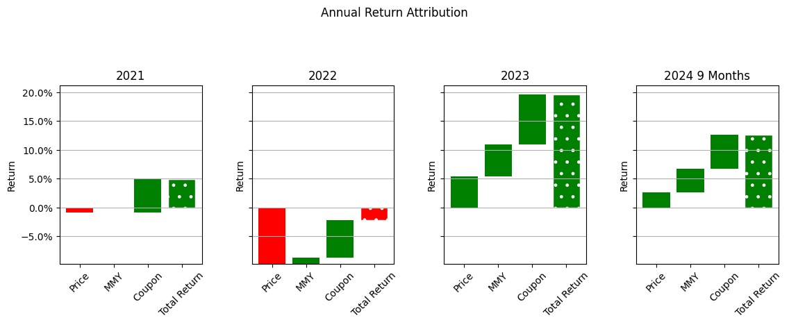 The waterfall charts below depict how the above components contributed to the total returns in the prior three years.