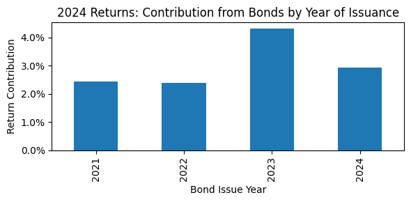 As we note from the chart below, bonds issued in 2021, 2022 and 2023 contributed more than 75% of the total 2024 return experienced by the CAT bond index so far. The returns contributed in 2024 from the CAT bonds issued before 2024 highlight the significant impact of post-Hurricane Ian bond coupon strength and the elevated floating reference rate on the returns.