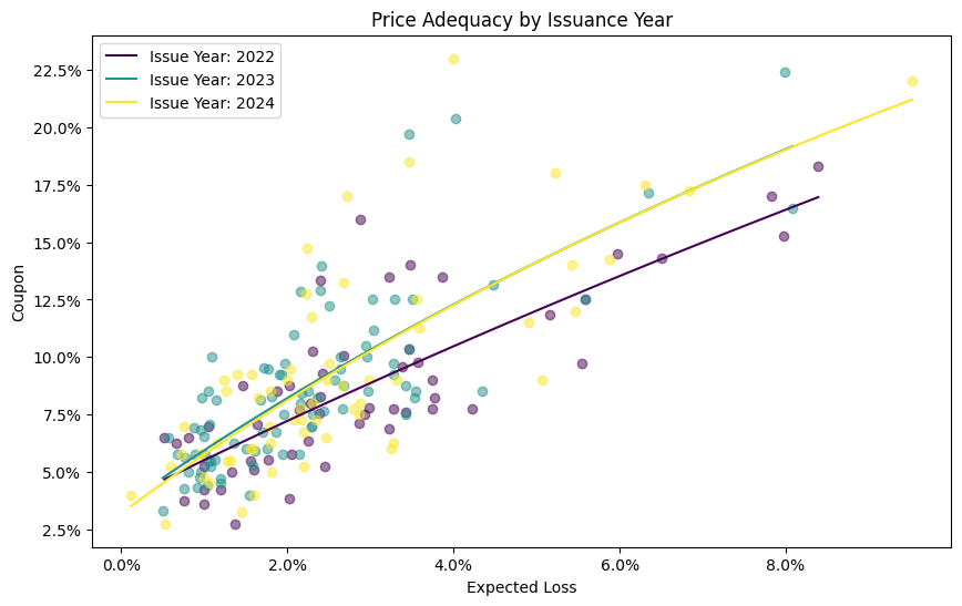 Price Adequacy: A closer look into 2024