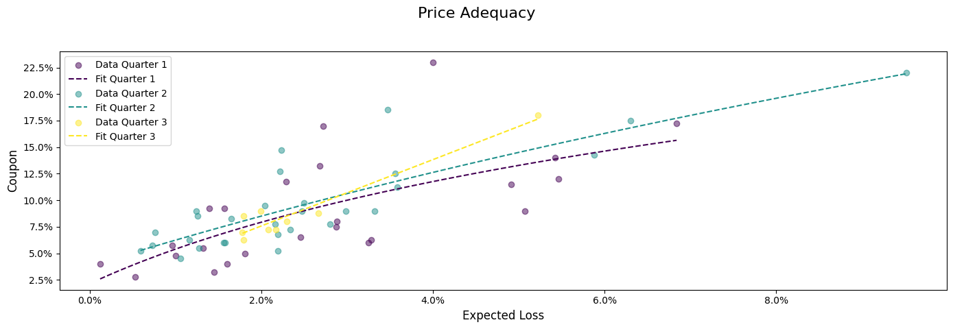 Evolution of CAT Bond Price Adequacy in 2024 By Quarter