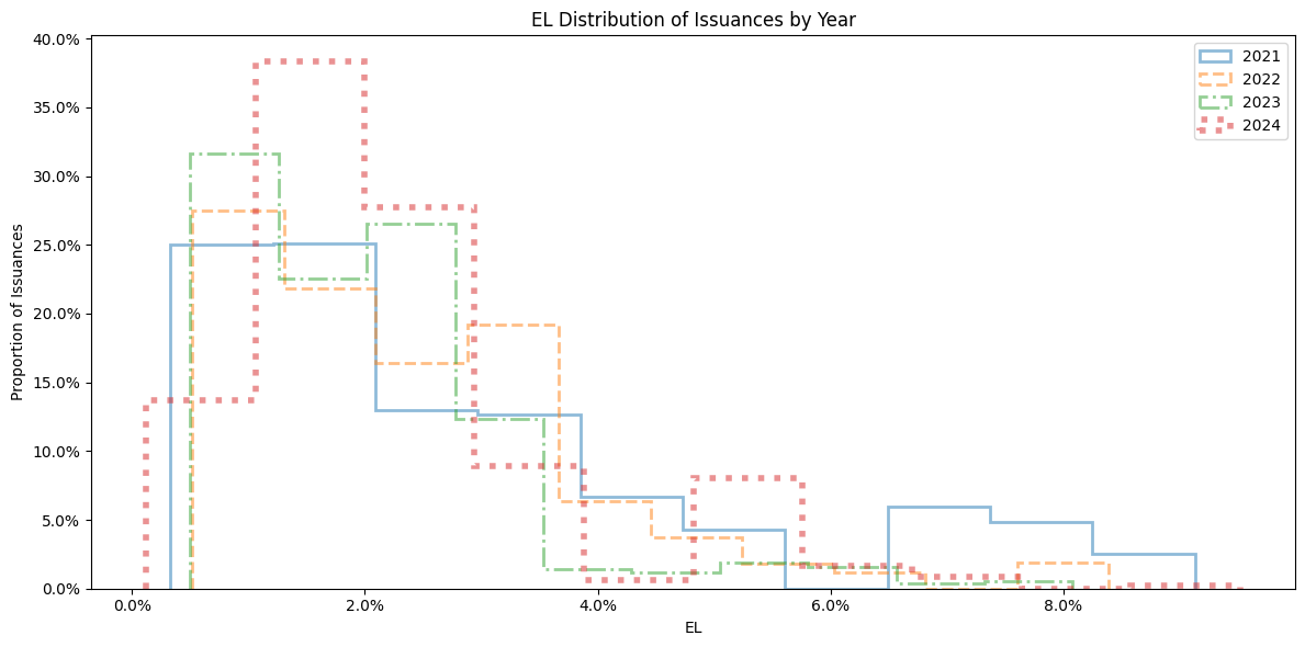 Expected Loss Distribution by Issuance Year