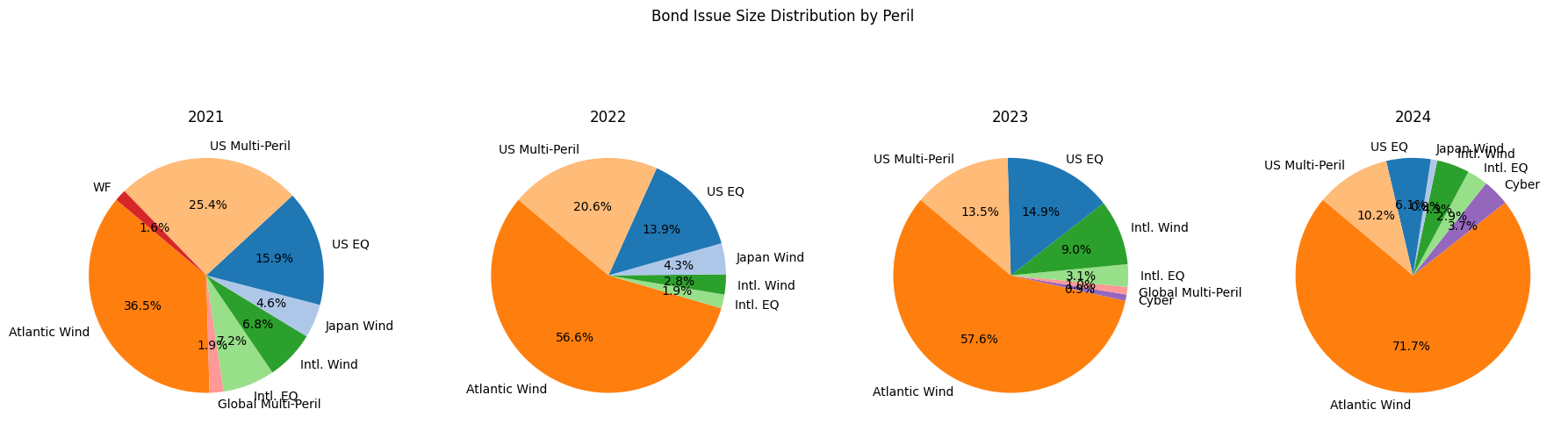 Peril Distribution of Bond Issuances By Year