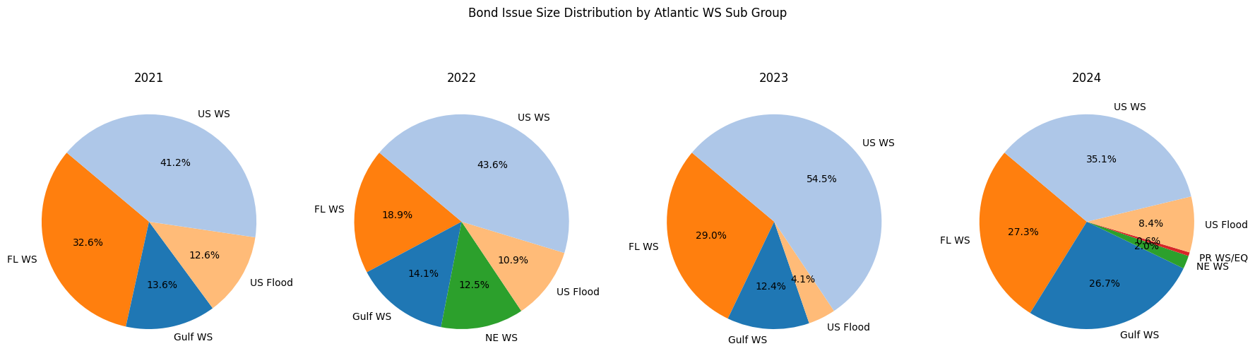 Atlantic Wind Sub-Peril Distribution of Bond Issuances By Year
