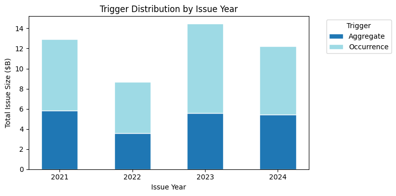 Trigger Distribution of Bond Issuances By Year
