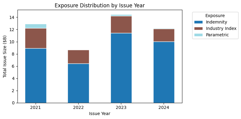 Exposure Distribution of Bond Issuances By Year