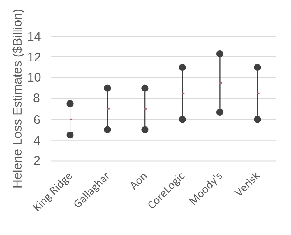 Figure 2: Helene loss estimates from multiple sources. King Ridge indicates our internally developed loss estimate