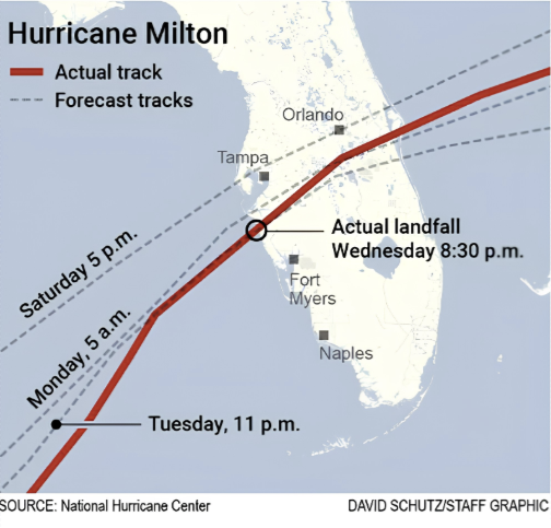 Figure 3: Hurricane Milton track. Source- NHC
