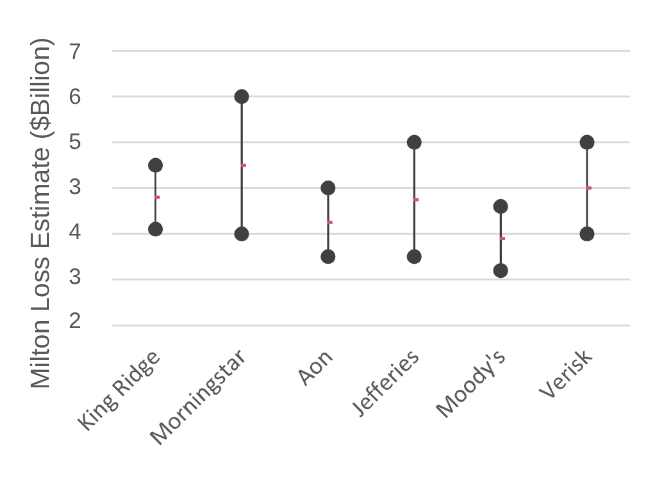 Figure 4: Hurricane Milton loss estimates from multiple sources. King Ridge indicates our internally developed loss estimate