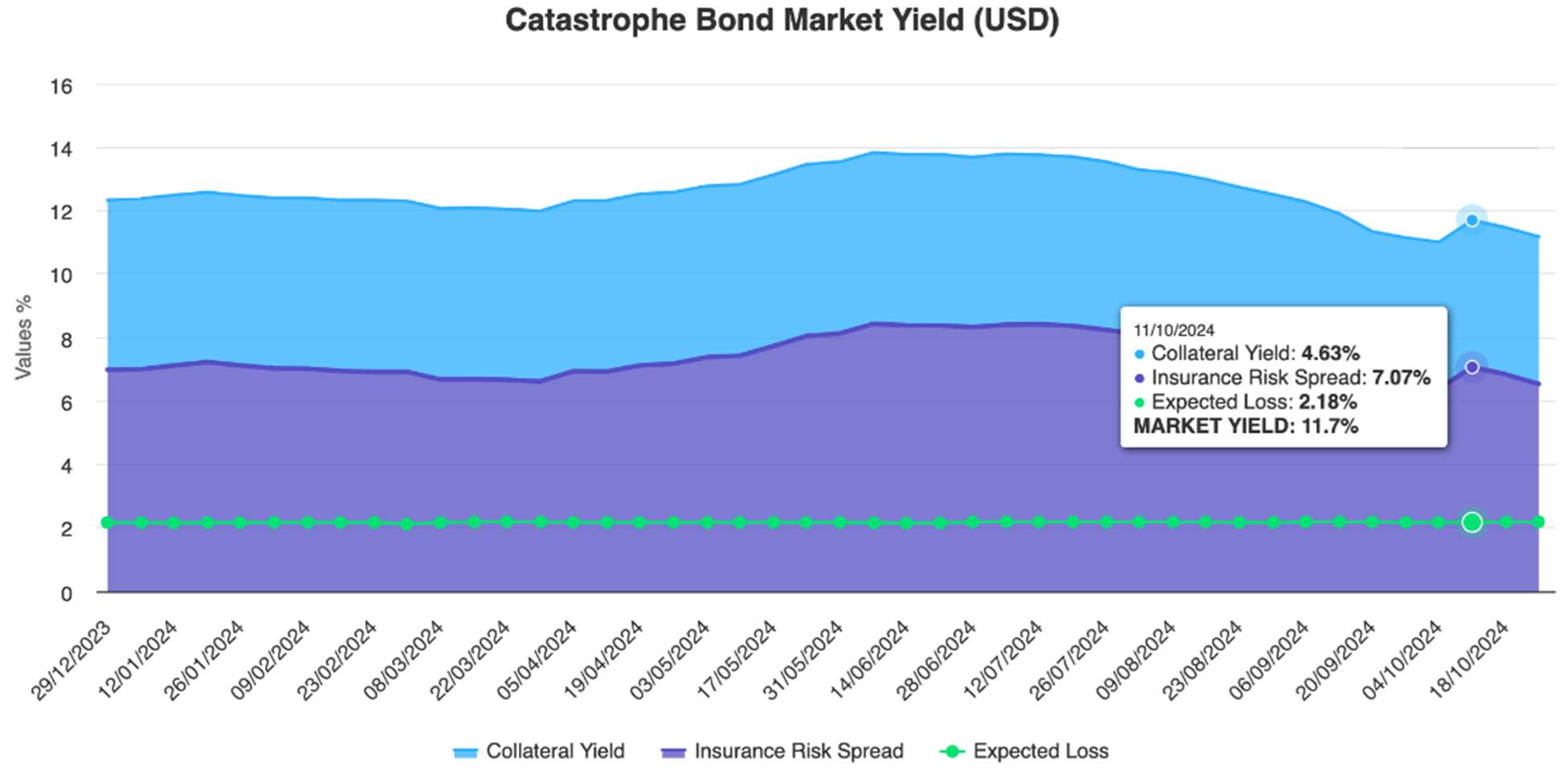 Figure 6: Cat Bond Market Yield from Dec 2023 to Oct 2024. Source – https://artemis.bm