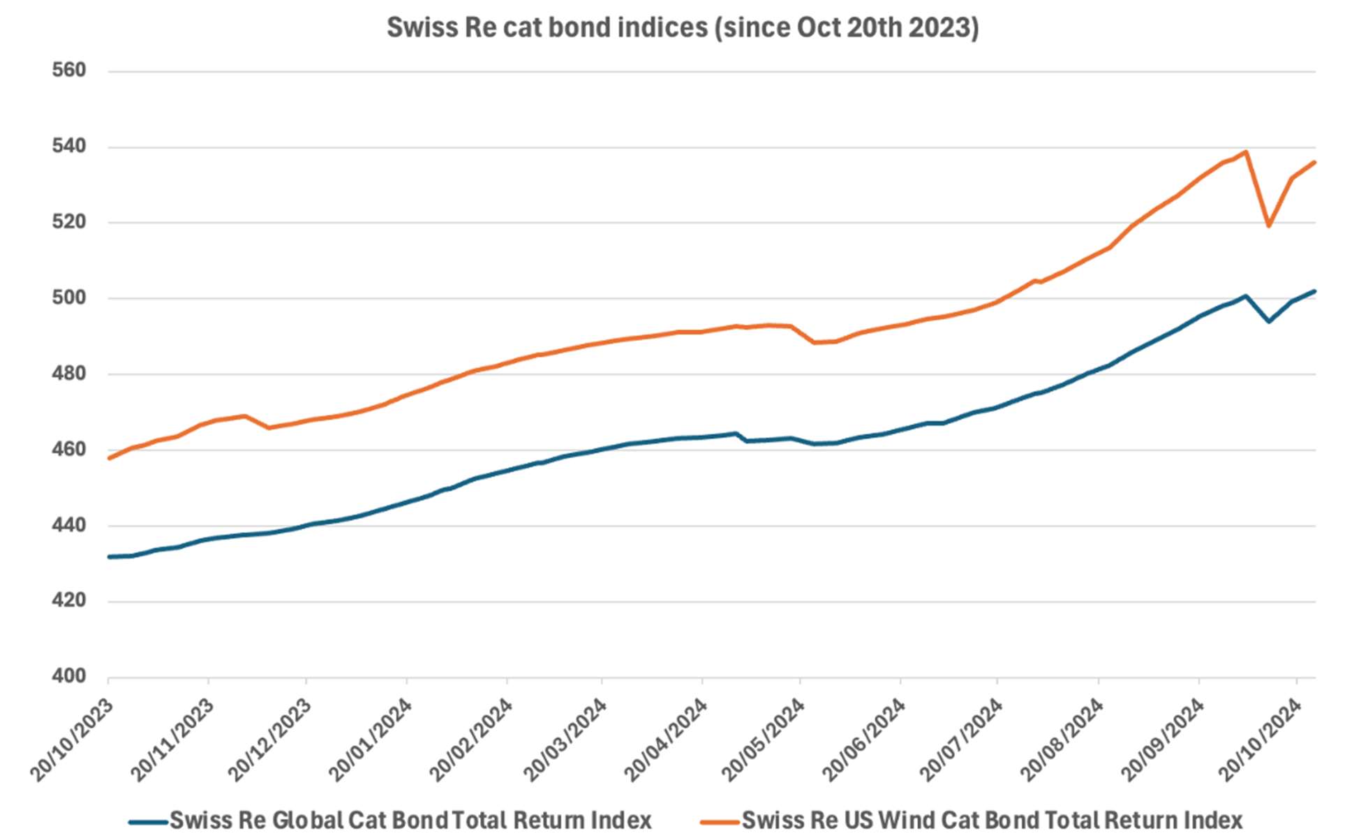 Figure 5: Swiss Re Global and US Wind Cat Bond Total Return Index from Oct 2023 to Oct 2024. Source – https://artemis.bm.