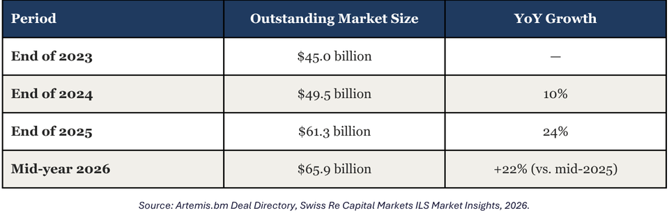Figure 1 — Outstanding Cat Bond Market Growth