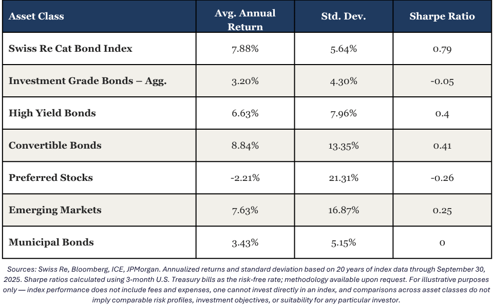 Figure 2 — 20-Year Risk/Return Comparison Across Fixed Income & Credit Asset Classes