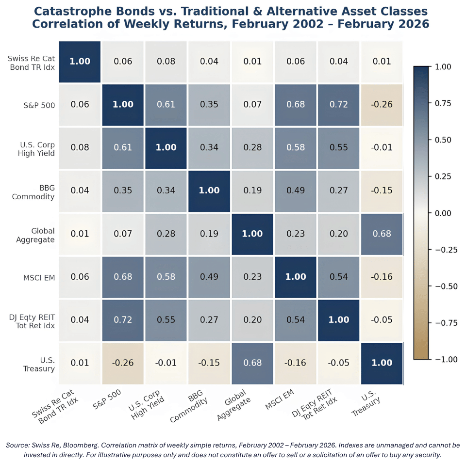 Catastrophe Bonds vs. Traditional & Alternative Asset Classes